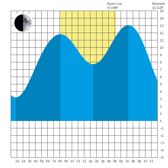 Taku Point tide chart for Wednesday, October 29, 2025