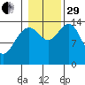 Taku Point tide chart for Wednesday, October 29, 2025