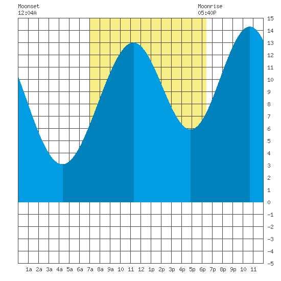 Taku Point tide chart for Thursday, October 2, 2025