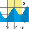 Taku Point tide chart for Thursday, October 2, 2025