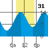 Taku Point tide chart for Friday, October 31, 2025