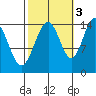 Taku Point tide chart for Friday, October 3, 2025