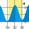 Taku Point tide chart for Saturday, October 4, 2025
