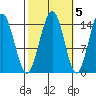 Taku Point tide chart for Sunday, October 5, 2025