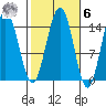 Taku Point tide chart for Monday, October 6, 2025