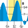 Taku Point tide chart for Wednesday, October 8, 2025