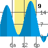 Taku Point tide chart for Thursday, October 9, 2025