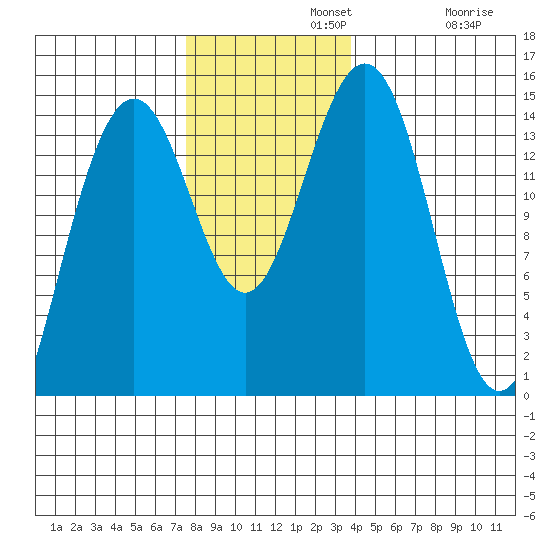 Taku Point tide chart for Monday, November 10, 2025