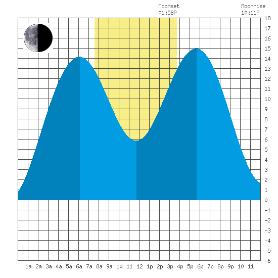 Taku Point tide chart for Tuesday, November 11, 2025