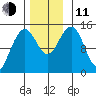 Taku Point tide chart for Tuesday, November 11, 2025