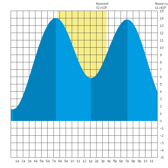 Taku Point tide chart for Wednesday, November 12, 2025