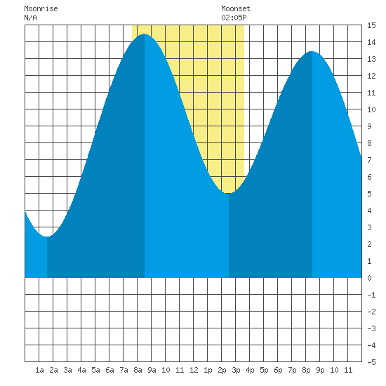 Taku Point tide chart for Thursday, November 13, 2025