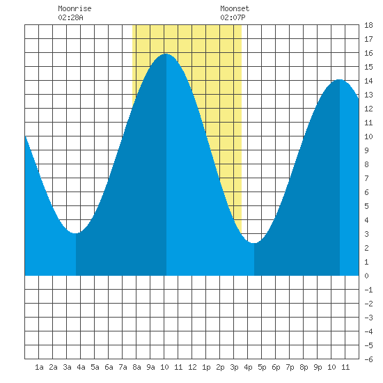 Taku Point tide chart for Saturday, November 15, 2025