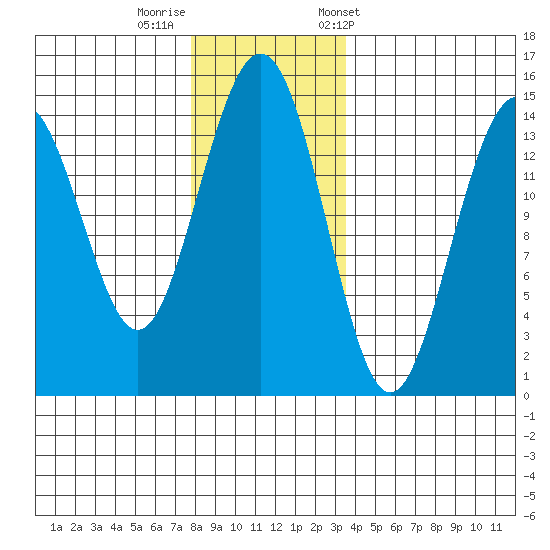 Taku Point tide chart for Monday, November 17, 2025