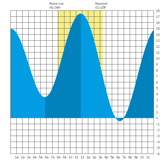 Taku Point tide chart for Tuesday, November 18, 2025