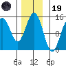 Taku Point tide chart for Wednesday, November 19, 2025