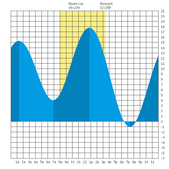 Taku Point tide chart for Thursday, November 20, 2025