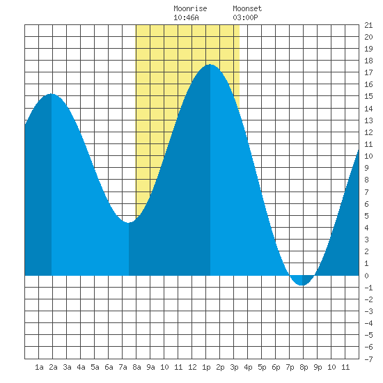Taku Point tide chart for Friday, November 21, 2025
