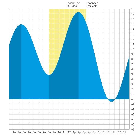 Taku Point tide chart for Saturday, November 22, 2025