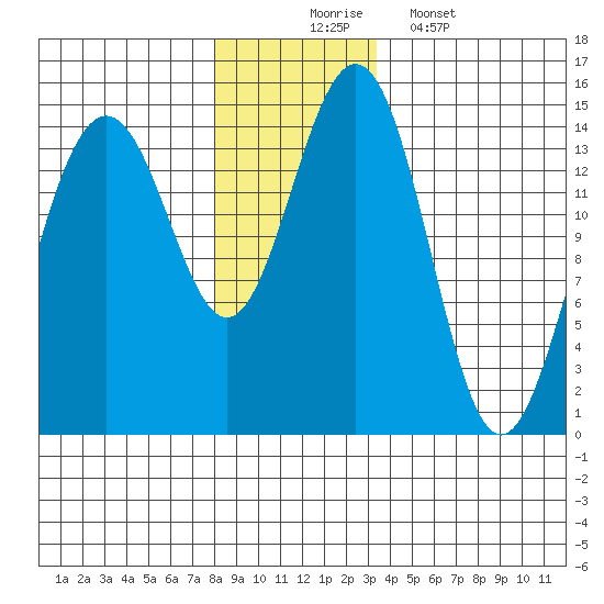 Taku Point tide chart for Sunday, November 23, 2025