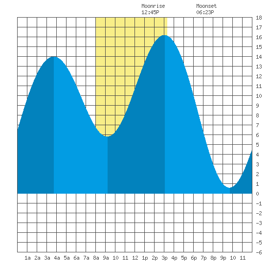 Taku Point tide chart for Monday, November 24, 2025