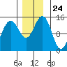 Taku Point tide chart for Monday, November 24, 2025