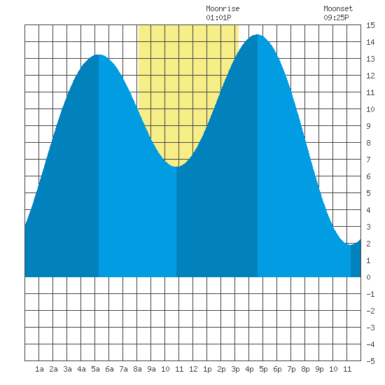 Taku Point tide chart for Wednesday, November 26, 2025