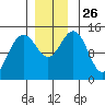 Taku Point tide chart for Wednesday, November 26, 2025