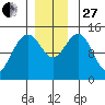 Taku Point tide chart for Thursday, November 27, 2025