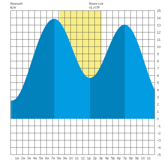 Taku Point tide chart for Friday, November 28, 2025