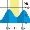 Taku Point tide chart for Friday, November 28, 2025