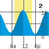 Taku Point tide chart for Sunday, November 2, 2025