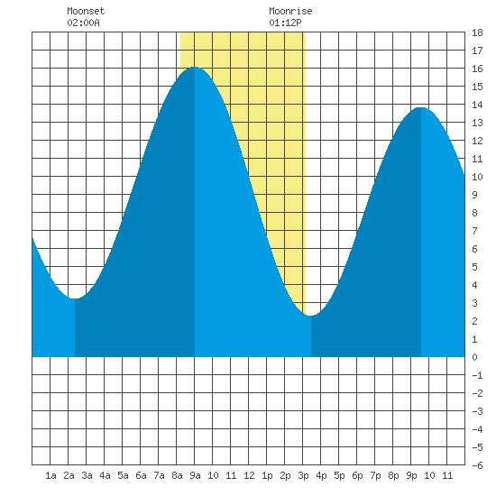 Taku Point tide chart for Sunday, November 30, 2025