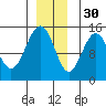 Taku Point tide chart for Sunday, November 30, 2025