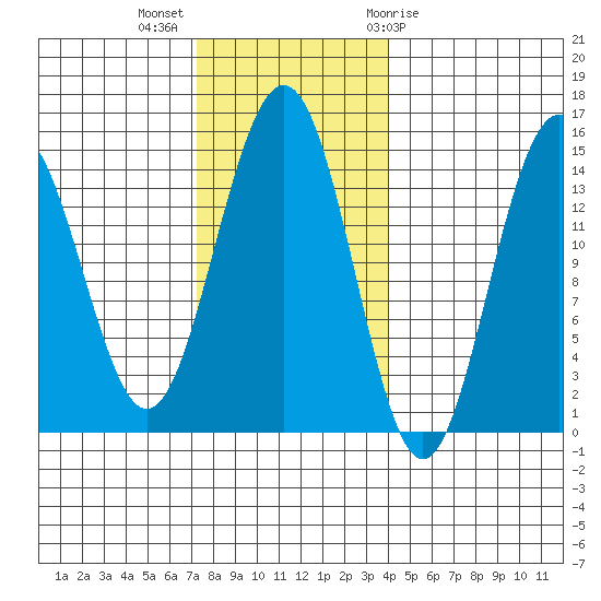 Taku Point tide chart for Monday, November 3, 2025