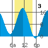 Taku Point tide chart for Monday, November 3, 2025