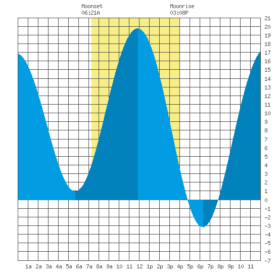 Taku Point tide chart for Tuesday, November 4, 2025