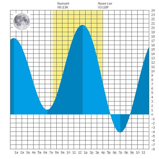 Taku Point tide chart for Wednesday, November 5, 2025