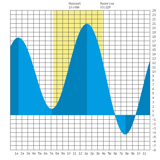 Taku Point tide chart for Thursday, November 6, 2025
