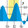 Taku Point tide chart for Friday, November 7, 2025