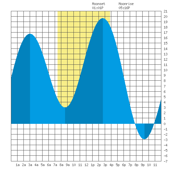 Taku Point tide chart for Saturday, November 8, 2025