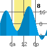 Taku Point tide chart for Saturday, November 8, 2025
