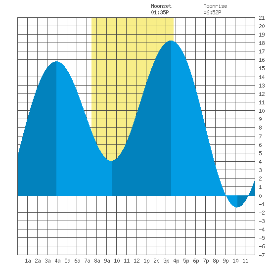 Taku Point tide chart for Sunday, November 9, 2025