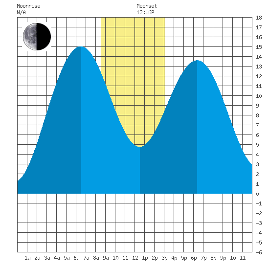 Taku Point tide chart for Thursday, December 11, 2025
