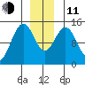 Taku Point tide chart for Thursday, December 11, 2025
