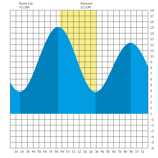 Taku Point tide chart for Saturday, December 13, 2025