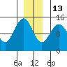 Taku Point tide chart for Saturday, December 13, 2025