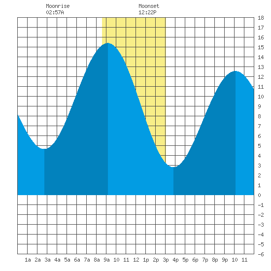 Taku Point tide chart for Sunday, December 14, 2025