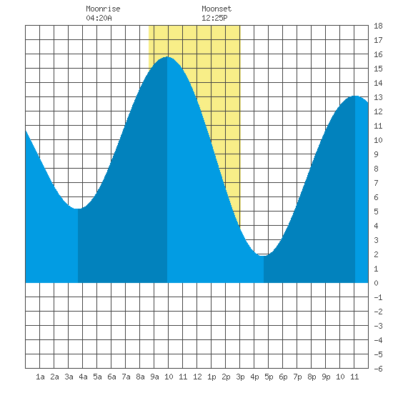 Taku Point tide chart for Monday, December 15, 2025