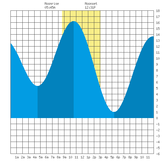 Taku Point tide chart for Tuesday, December 16, 2025